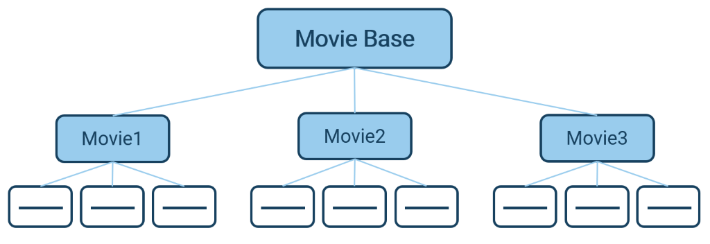 Datenbankmanagementsystem DBMS - Bild in Artikel. Datenspeicherung in einem hierarchischen Datenbankmodell.
