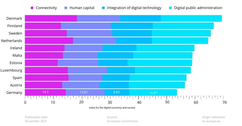 Here you can see a graphical representation of the Digital Economy and Society Index, in which Germany did not score particularly well. One of the reasons for this is that many German companies lack employees with the necessary digital competency. 