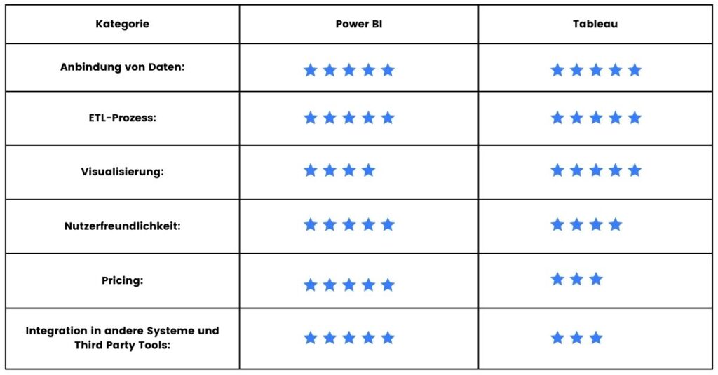 Vergleichstablle zwischen den BI-Tools Power BI und Tableau nach Sternen bewertet.