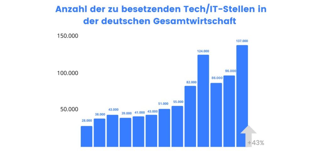 Säulendiagramm in Berufe für Quereinsteiger Blogartikel: „Anzahl der zu besetzenden Tech/IT-Stellen der deutschen Gesamtwirtschaft.“