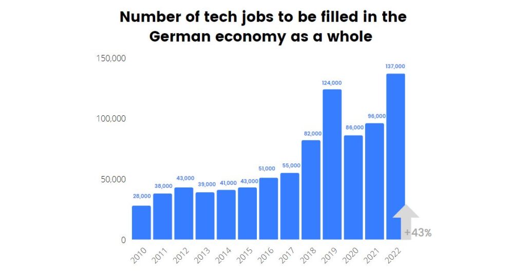 Bar chart in IT jobs for a career change "Number of tech/IT jobs to be filled in the German economy as a whole" blog article.