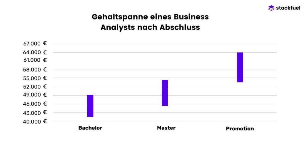 Bar chart showing the salary range of a business analyst