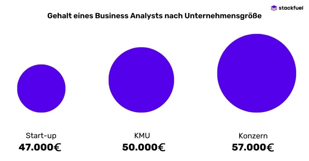 Infografik in Blogartikel vergleicht Business Analyst Gehälter nach der Unternehmensgröße