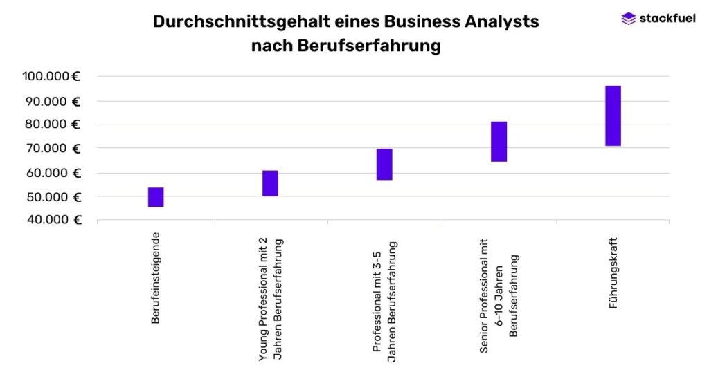 Säulendiagramm zeigt wie Gehälter von Business Analysten mit der Berufserfahrung steigen.