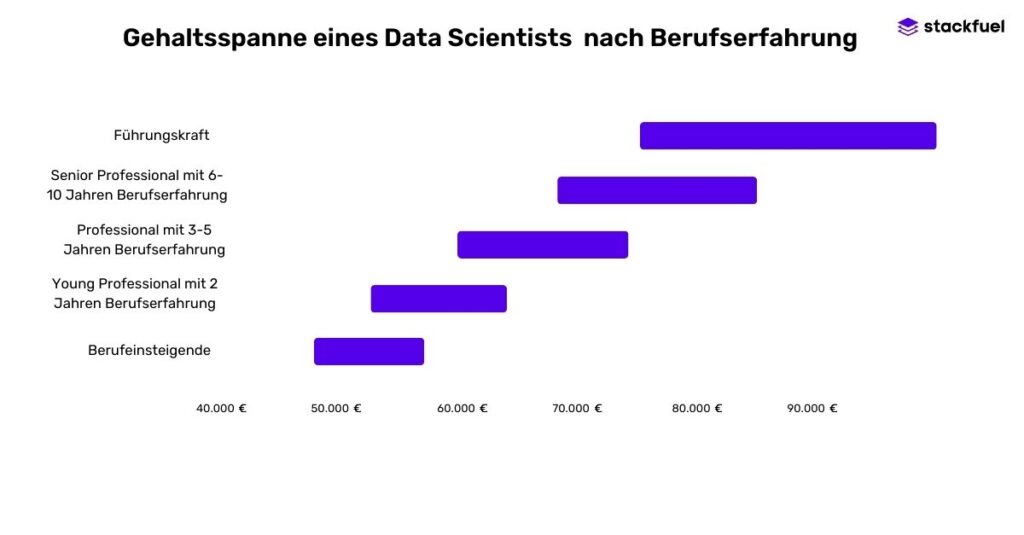 Säulendiagramm welches die Durchschnittsgehäter eines Data Scientist nach Berufserfahrung vergleicht