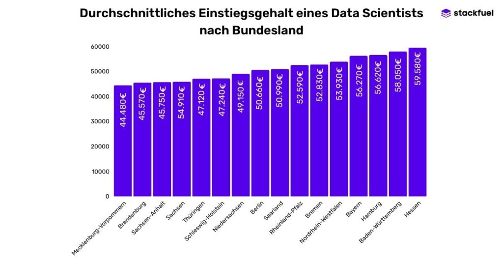 Säulendiagramm, welches das Gehalt eines Data Scientists nach Bundesland vergleicht