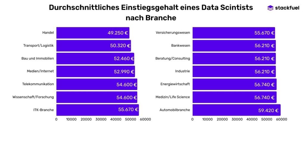 Balkendiagramm, welches verschiedene Gehälter einer Branche vergleicht