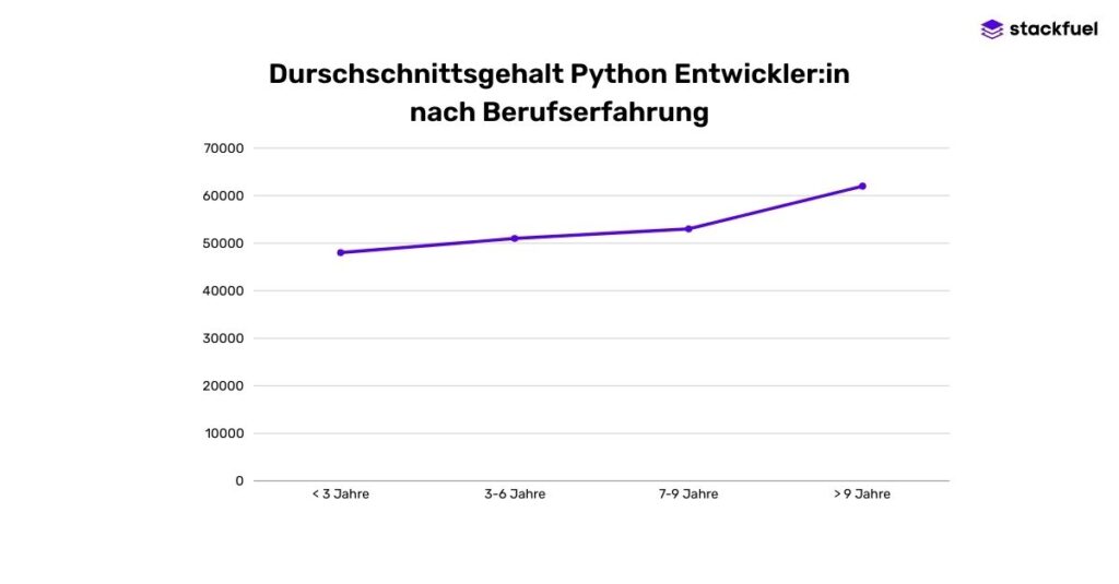 Infographic in blog article: Python developer salary by work experience