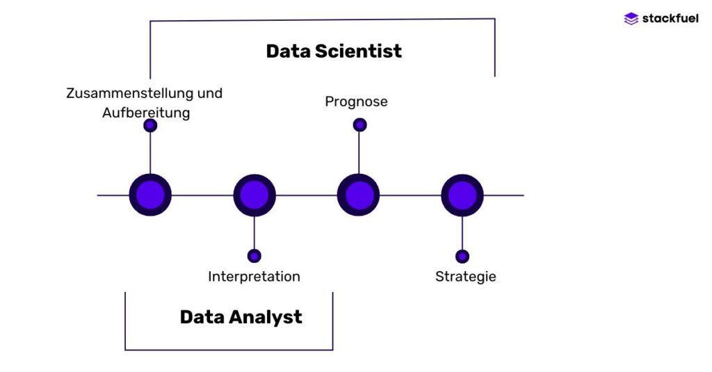 Infografik im Blogartikel zum Data Analyst Gehalt: Diese Aufgabenbereiche hat ein Data Analyst