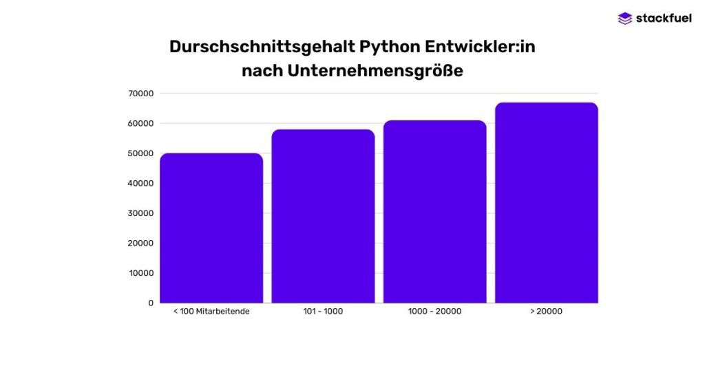 Infografik in Blogartikel: Durchschnittsgehalt eines Python Entwicklers nach Unternehmensgröße