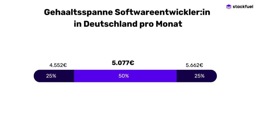 Infografik in Blogartikel: Gehaltsspanne Softwareentwickler:in in Deutschland pro Monat