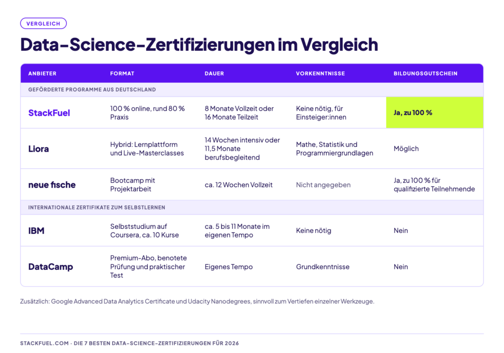 A Comparison of Data Science Certifications in Germany