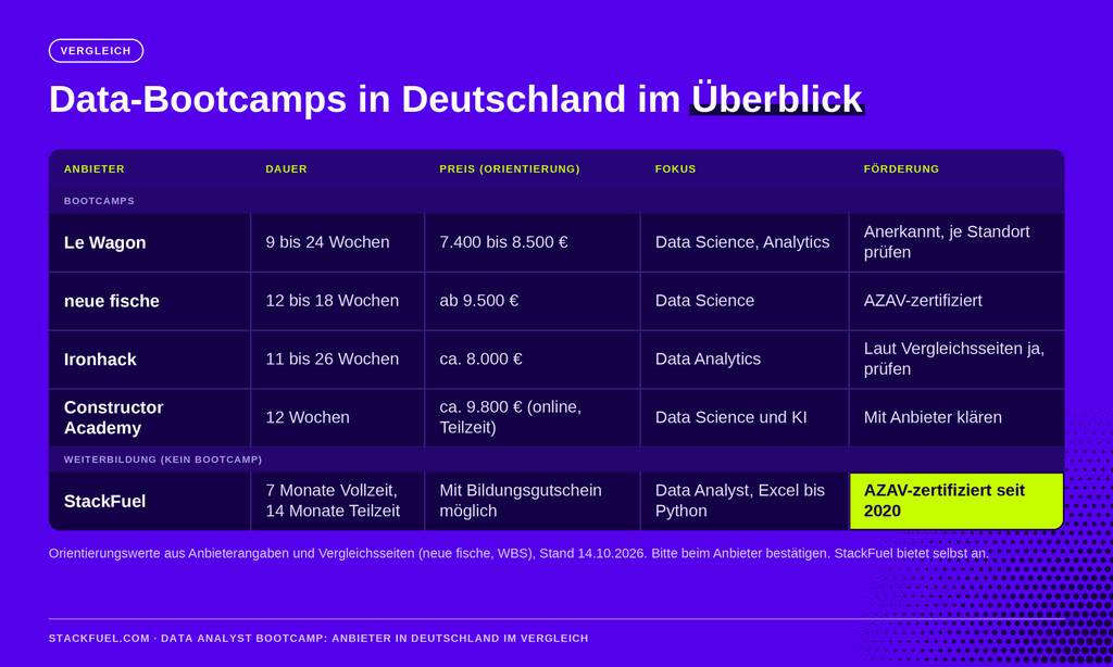 Vergleich von Le Wagon, neue fische, Ironhack, Constructor Academy und der StackFuel-Weiterbildung nach Dauer, Preis, Fokus und Förderung