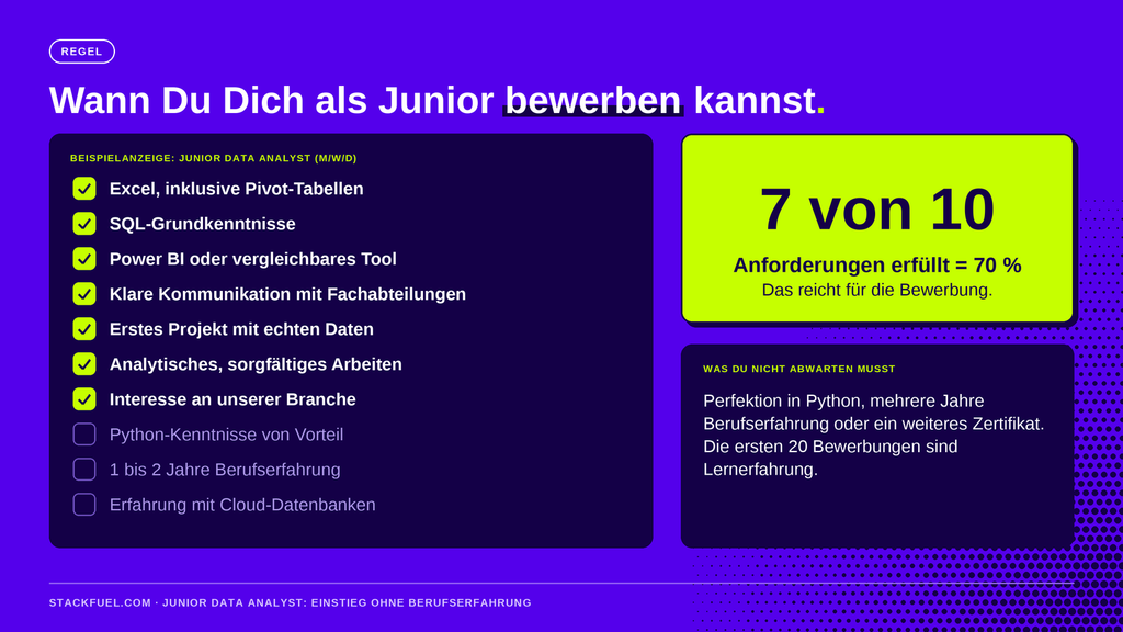 Sample screen for a Junior Data Analyst: seven out of ten requirements met—that's enough to apply
