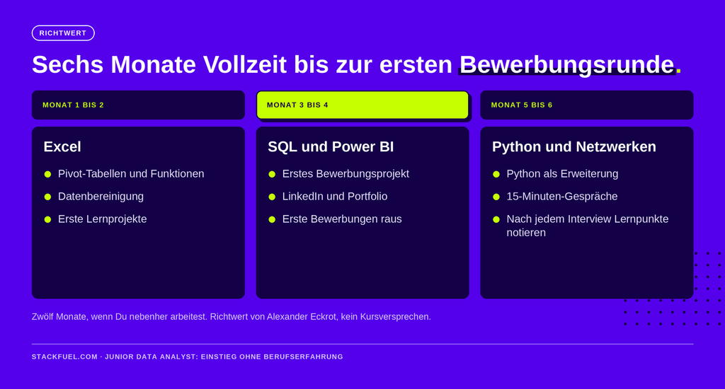 Recommended starting point: Months 1–2: Excel; Months 3–4: SQL and Power BI; Months 5–6: Python and networking