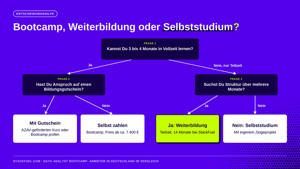 Entscheidungshilfe: Kannst Du Vollzeit lernen, hast Du einen Bildungsgutschein, suchst Du Struktur über mehrere Monate